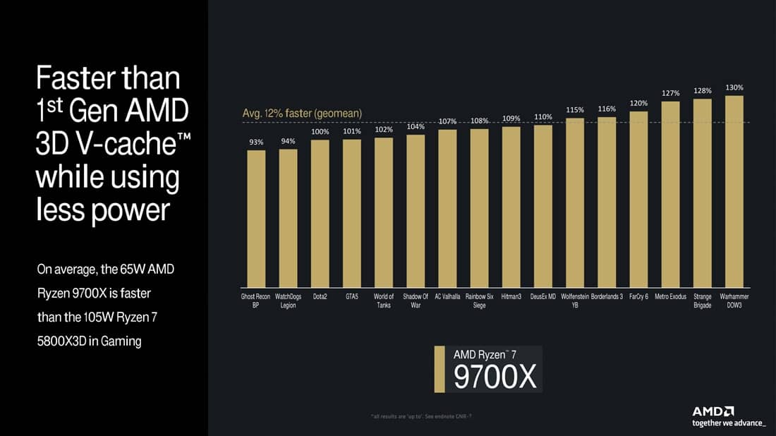 AMD Ryzen 9000