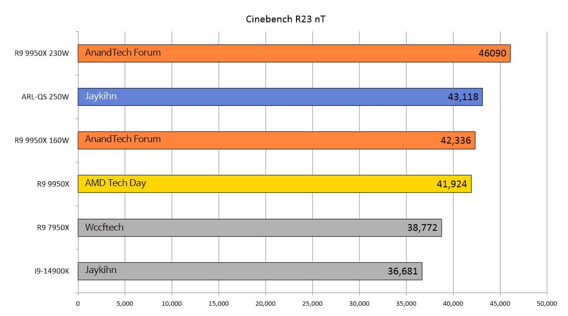 RYZEN 9950 VS CORE ULTRA 285K