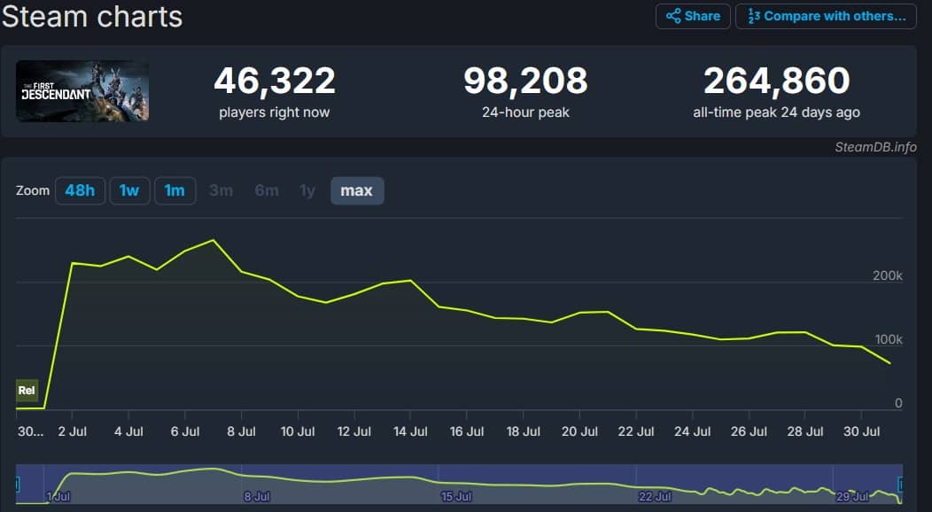 he First Descendant Steam charts