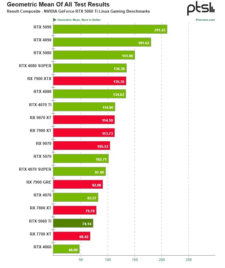 linux tests