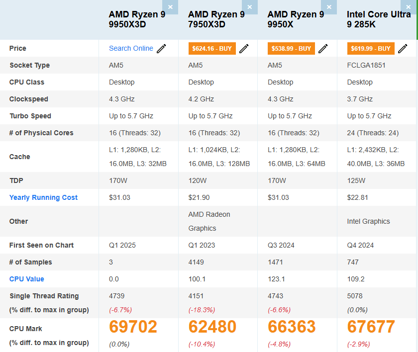 9950X3DPassMark