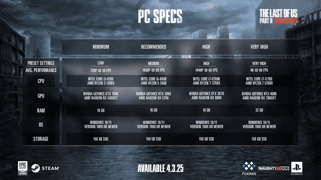 The Last of Us Part II system requirements