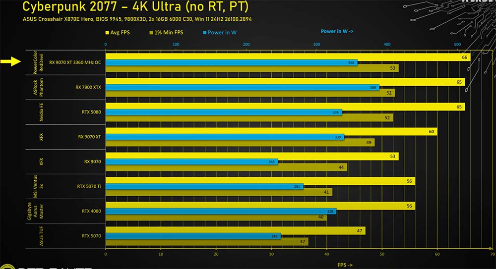 overclock rx 9070 xt 3
