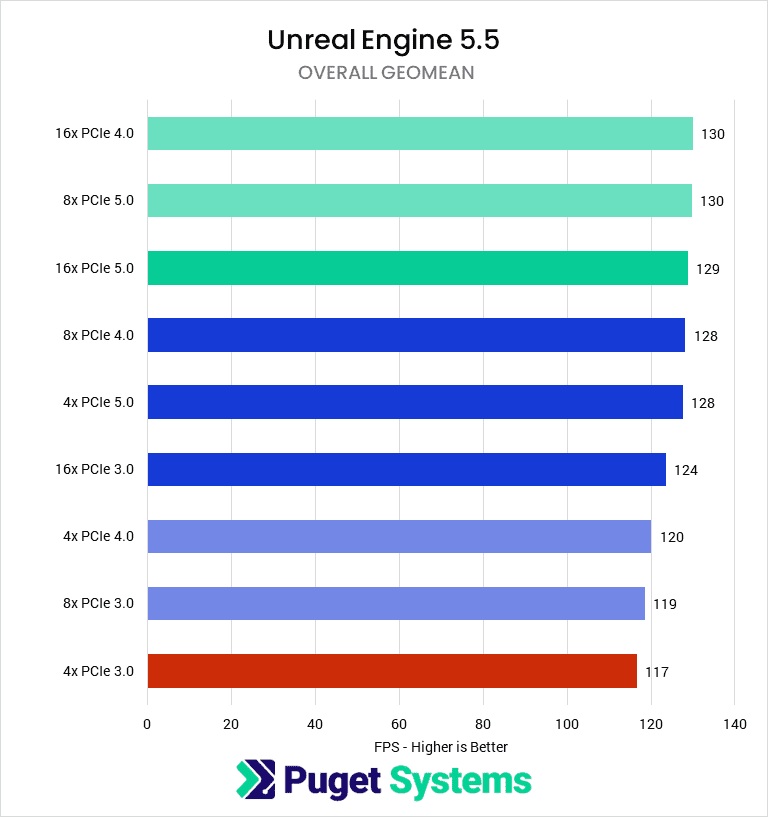 PCIe5 UE