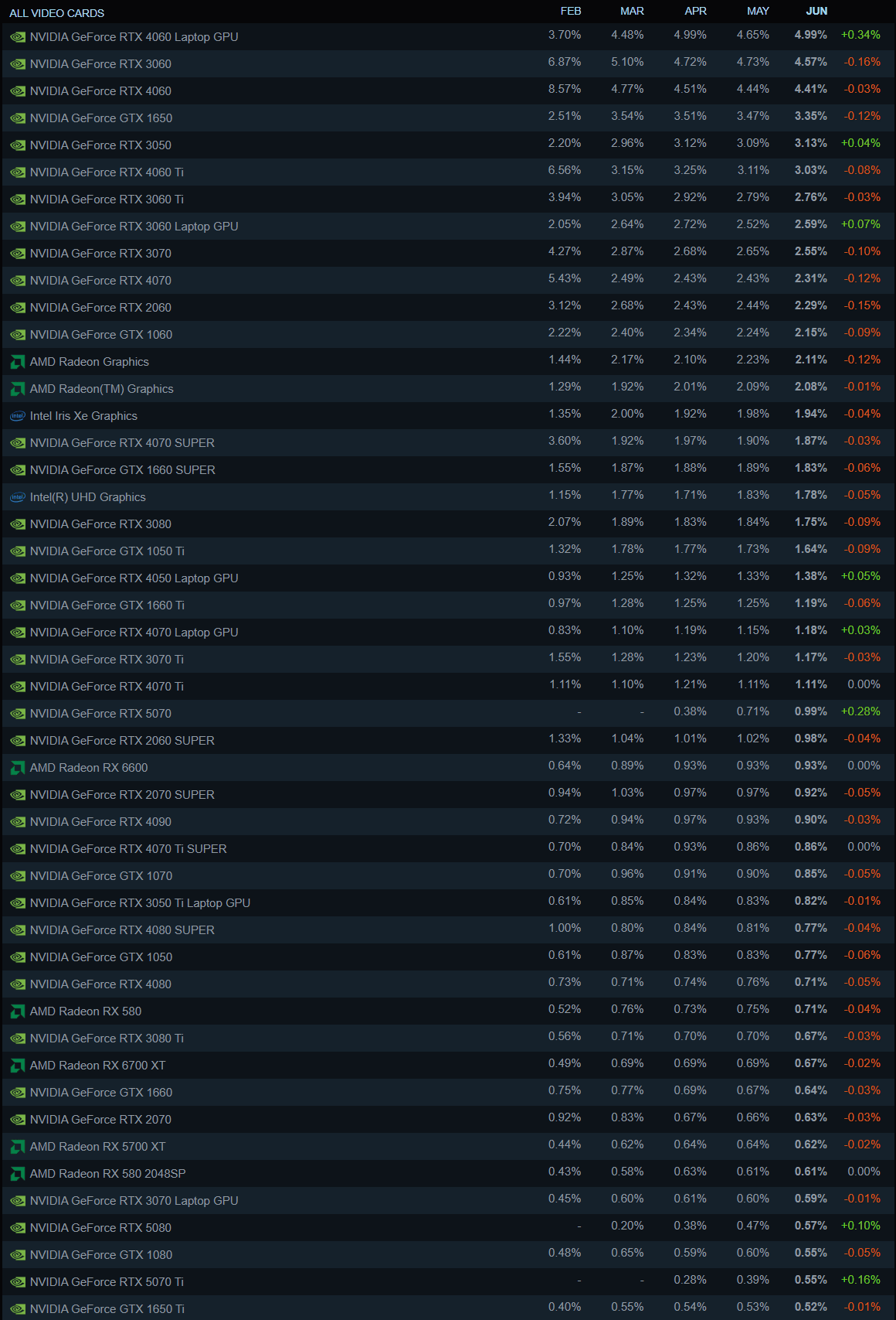 SteamJune 2025GPUs
