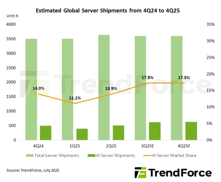 TrendForce