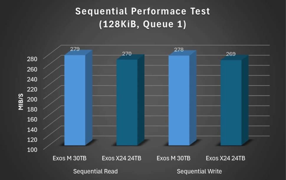Exos M Performance
