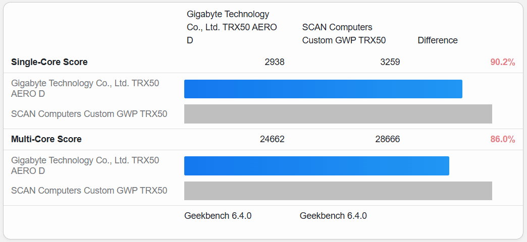Ryzen 9980X vs 7980X