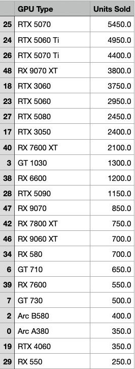 gpu sold