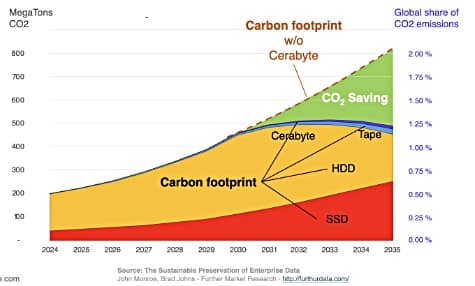 Cerabyte Carbon chart