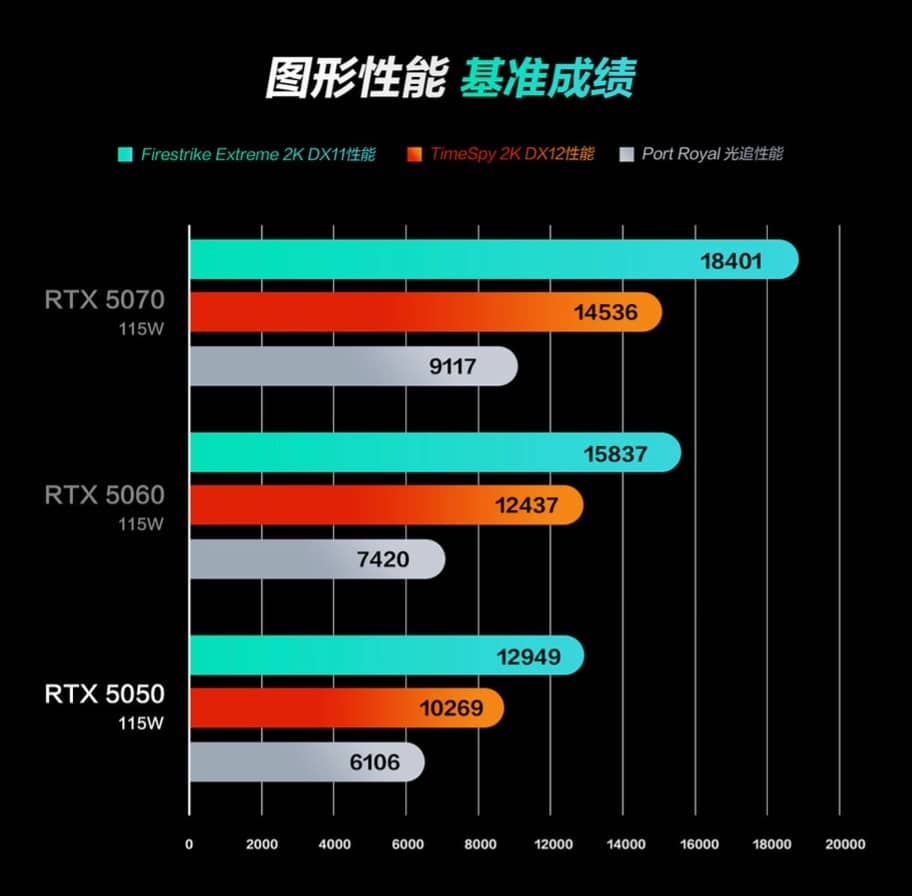 RTX 5050 performance