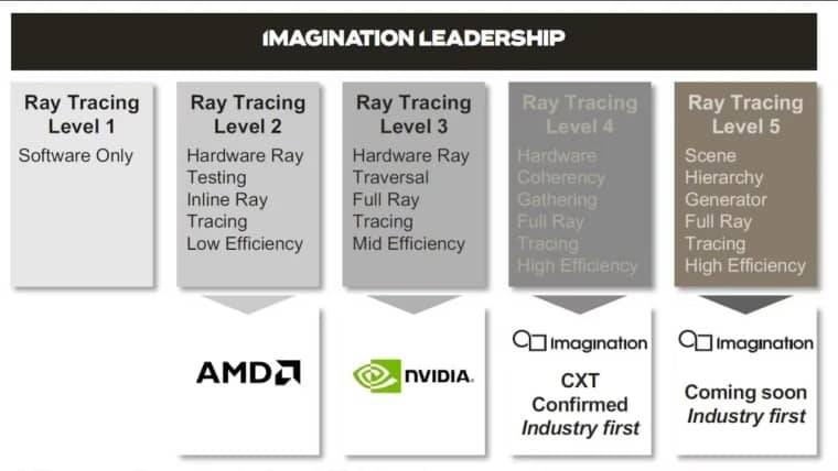 Ray Tracing Levels