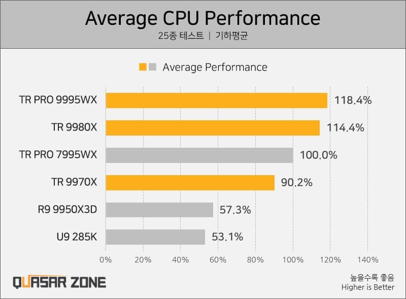 9980X beats PRO 7995WX comfortably