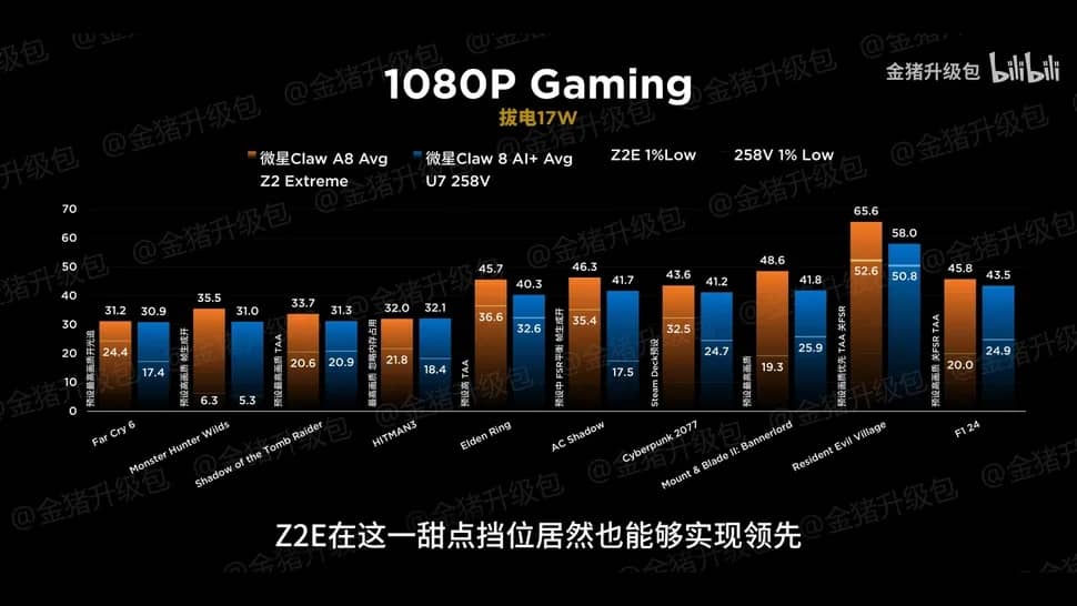 AMD Ryzen Z2 Extreme17W MSI Claw A8