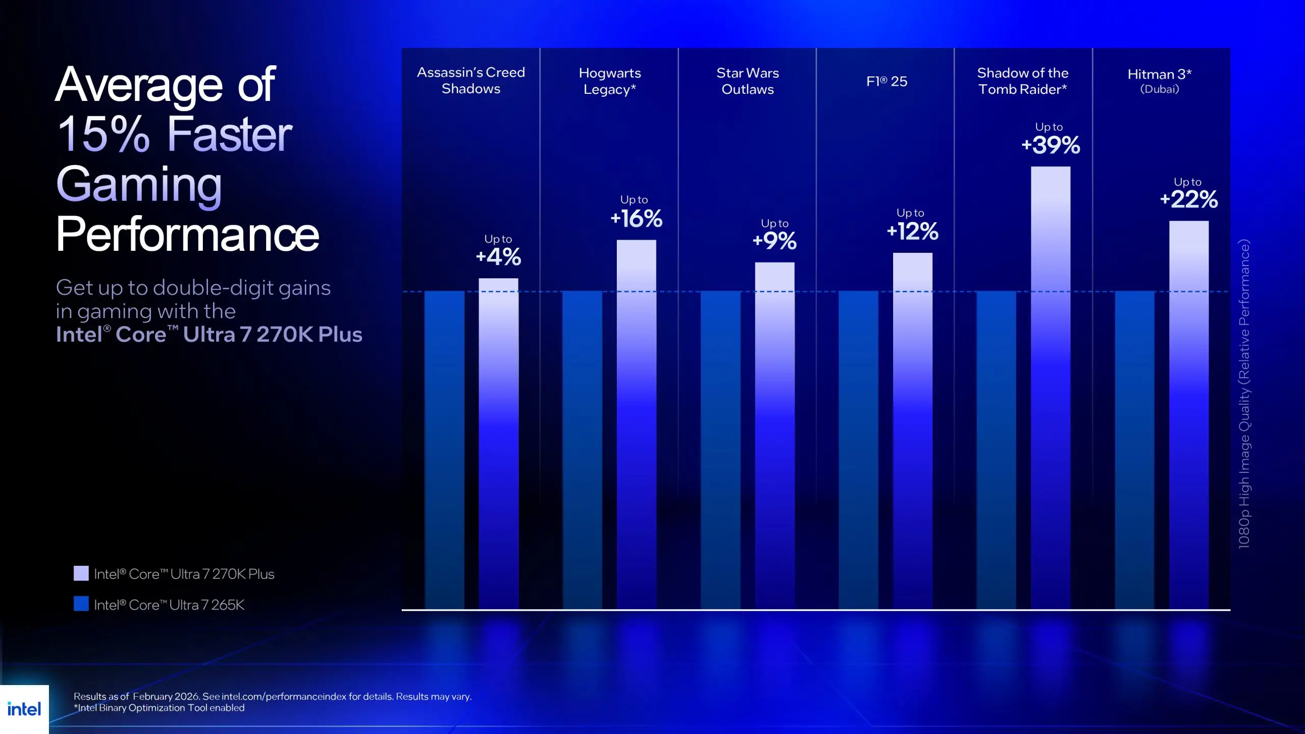 Intel Core Ultra 200S Plus 2 gamegpu