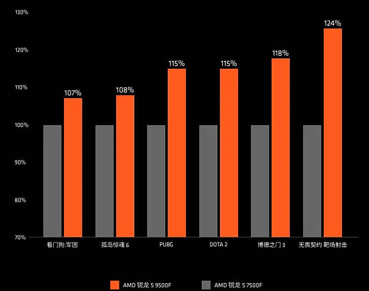 Ryzen 5 7500F vs 9500F