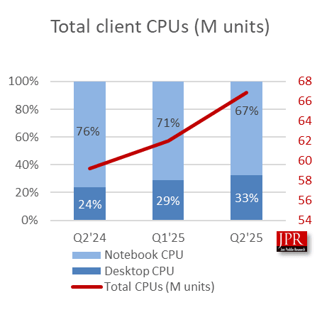 CPU Q1 Q2 2025 JPR