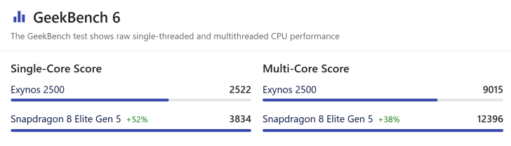 Snapdragon 8 Elite Gen 5 and Samsung Exynos 2500