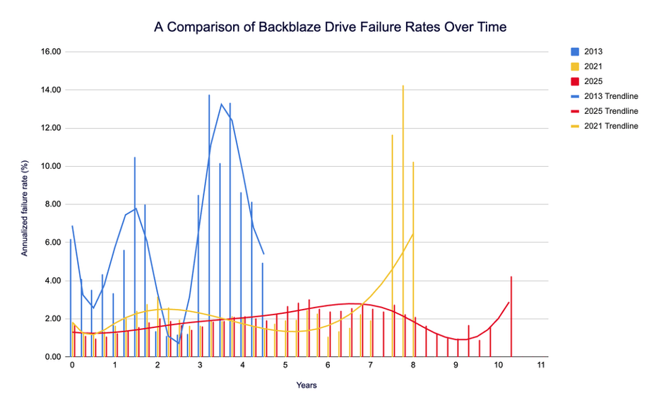 Bathtub 6 Drive failure total comparison