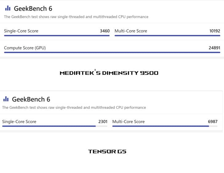 MediaTek Dimensity 9500 Shows Googles Tensor G5