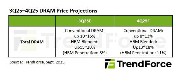 DRAM Prices