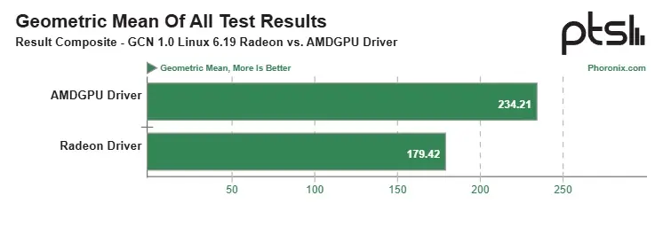 60 test gamegpu