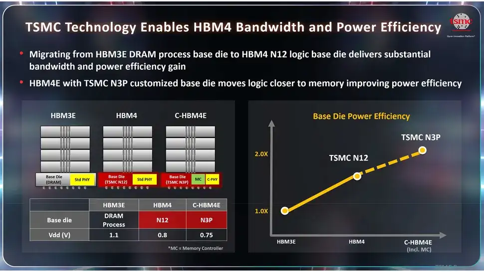 SPHBM4 gamegpu