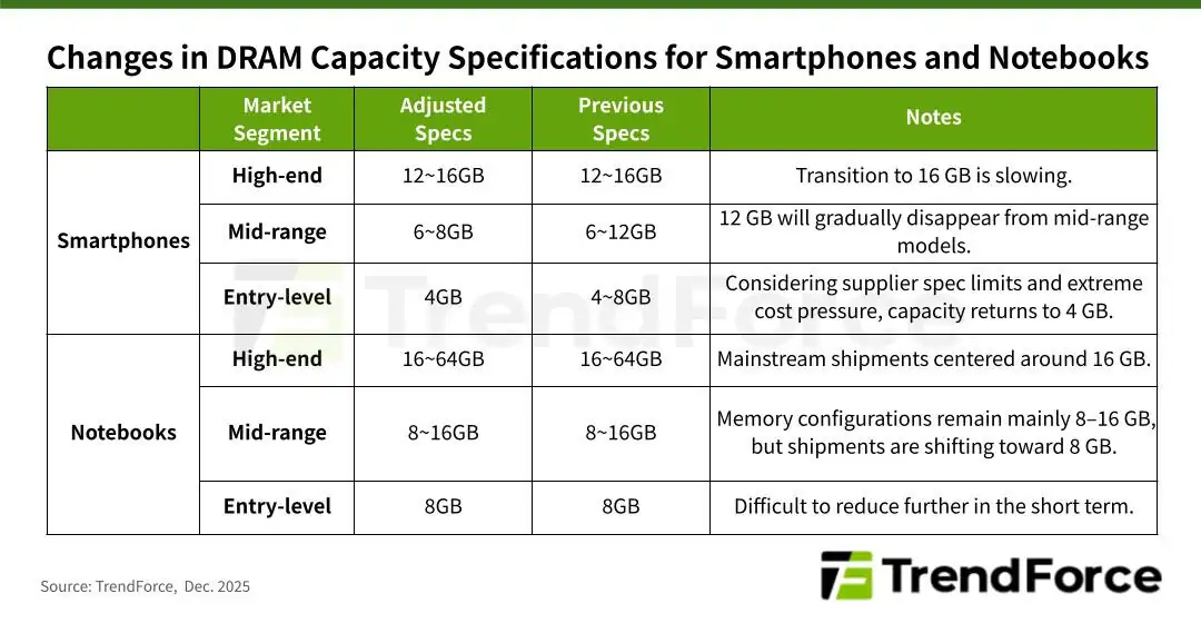 TrendForce predictions for RAM gamegpu