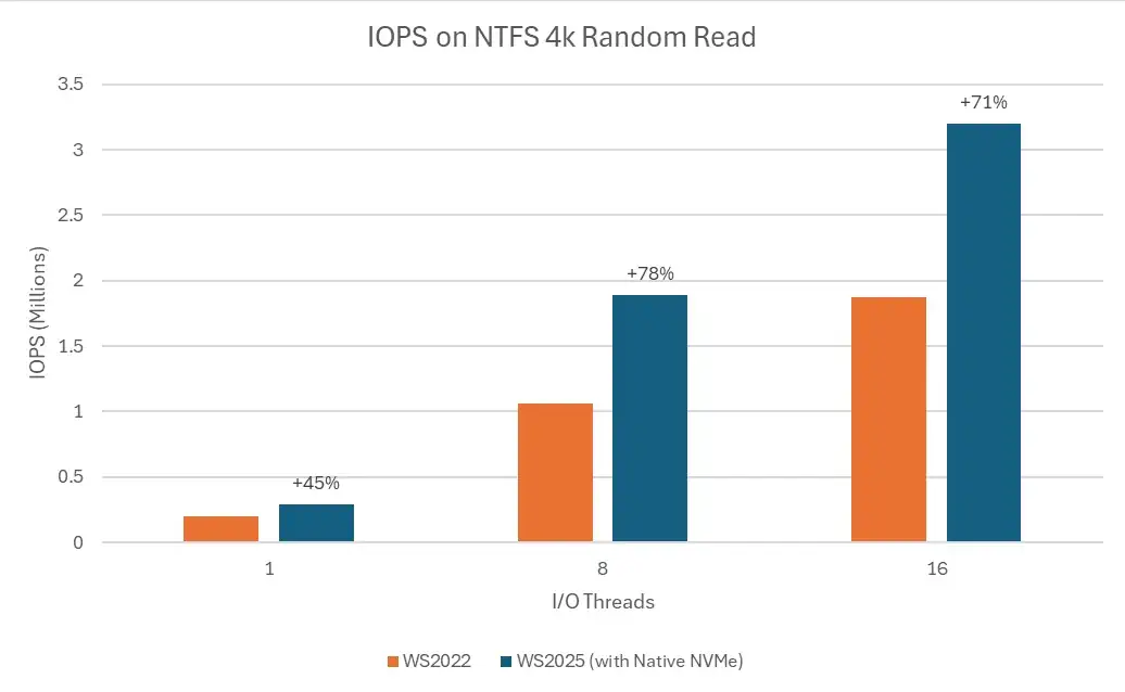 iops read gamegpu