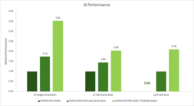 rtx pro 5000 chart gamegpu