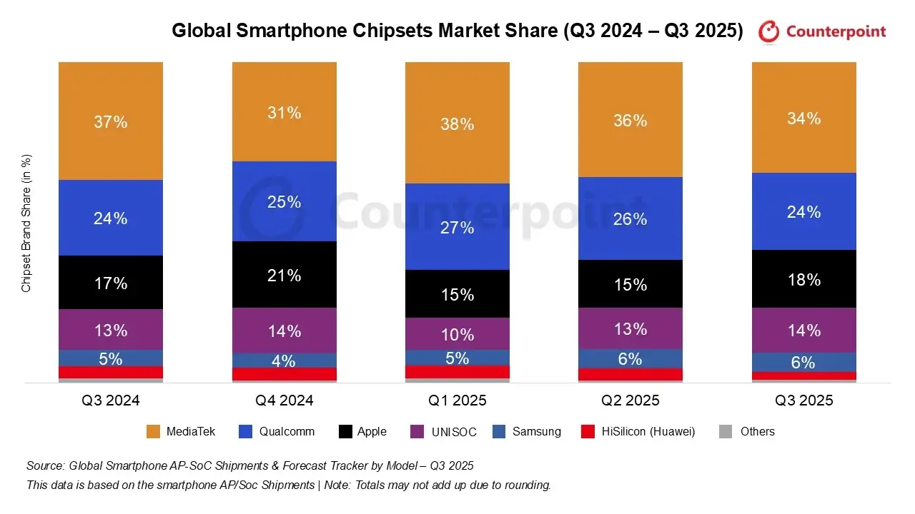 smartphone chipset market share Q3 2025 gamegpu