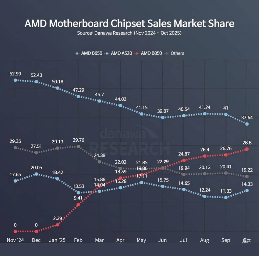 AMD B850