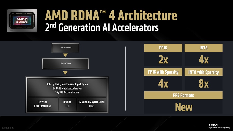 FSR 4 AI Compute Units