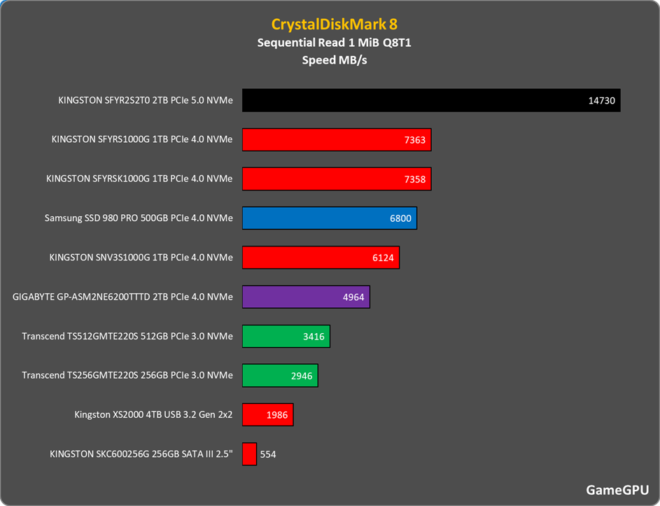Sequential Read 1 MiB Q8T1