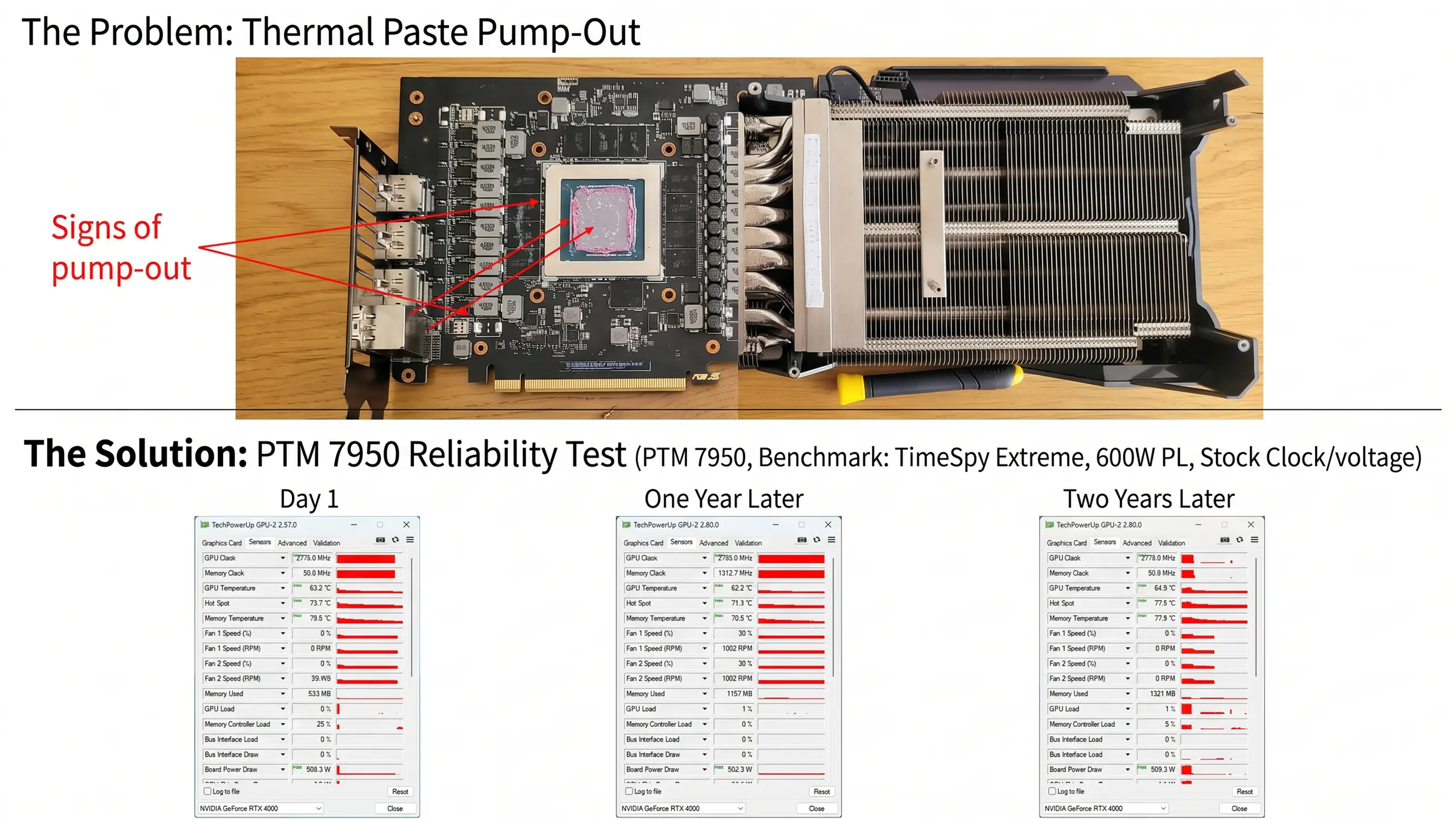 PTM7950 сохраняет низкую температуру RTX 4090 даже спустя 2 года