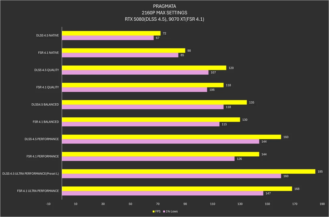 fsr 4 1 vs dlss 4 5 20 games tested with rtx 5080 9070 xt v0 e4phm50cj4xg1