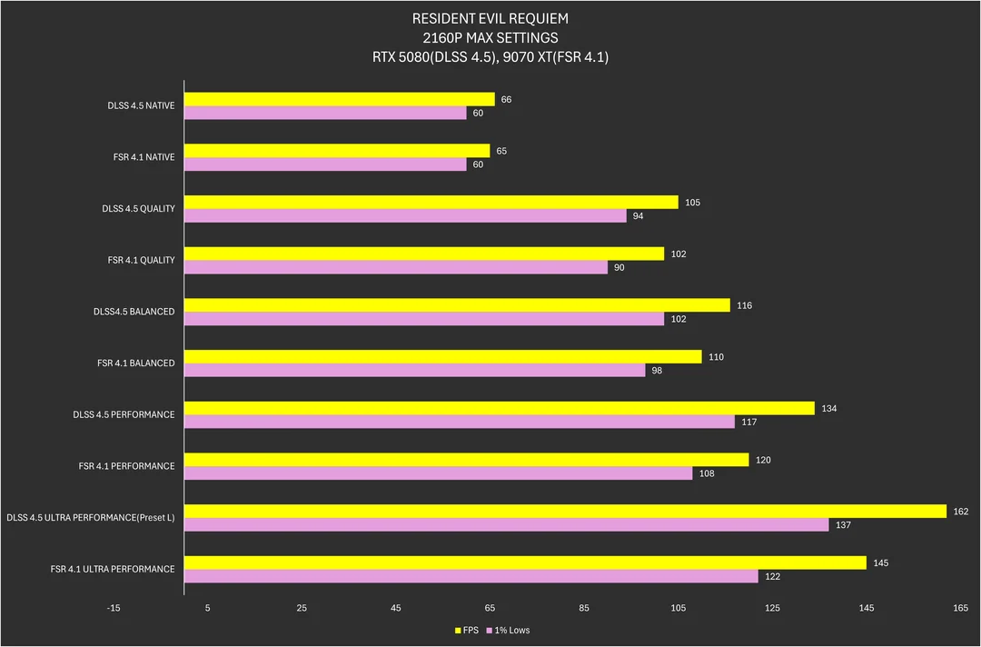 fsr 4 1 vs dlss 4 5 20 games tested with rtx 5080 9070 xt v0 o13cqxcdj4xg1