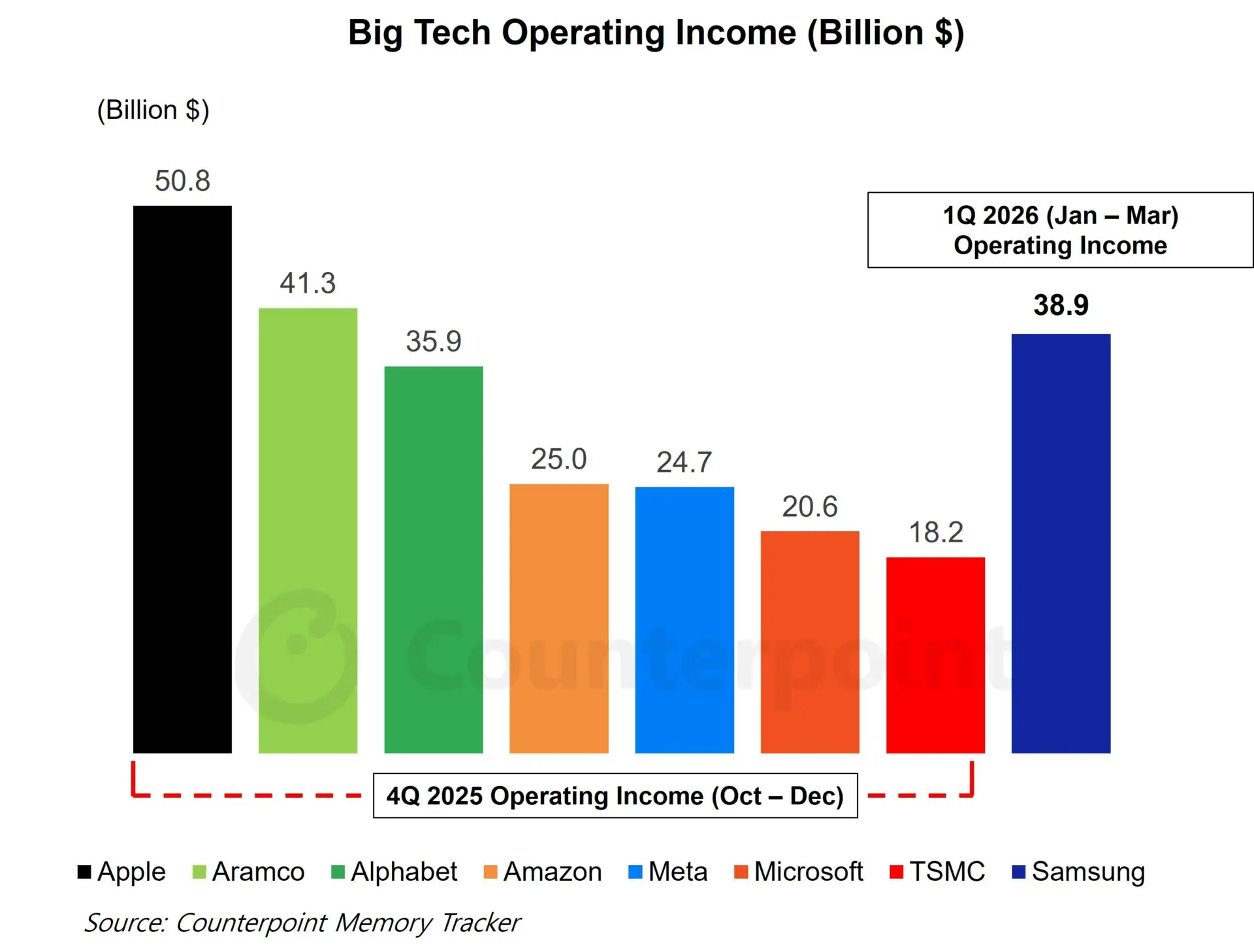 big Tech Operating Income ggpu
