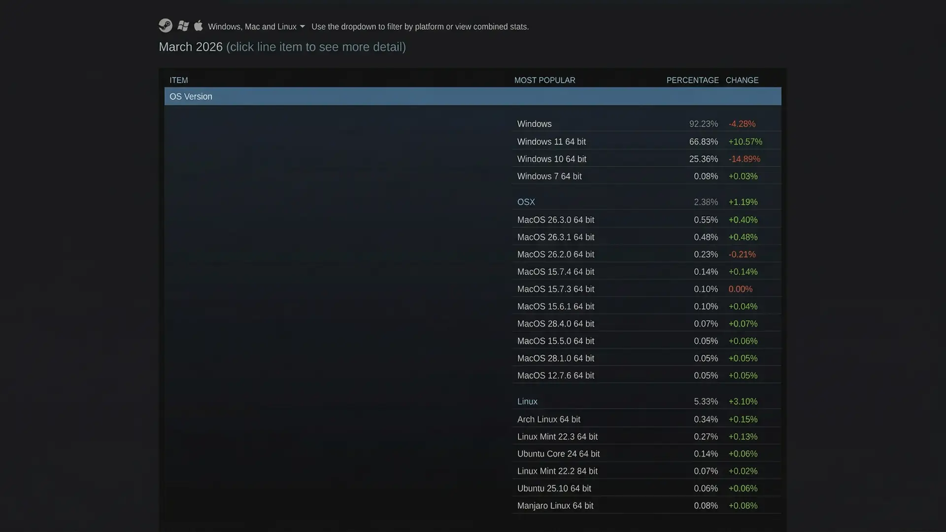 Платформа Linux показала рекордный рост среди игроков в Steam