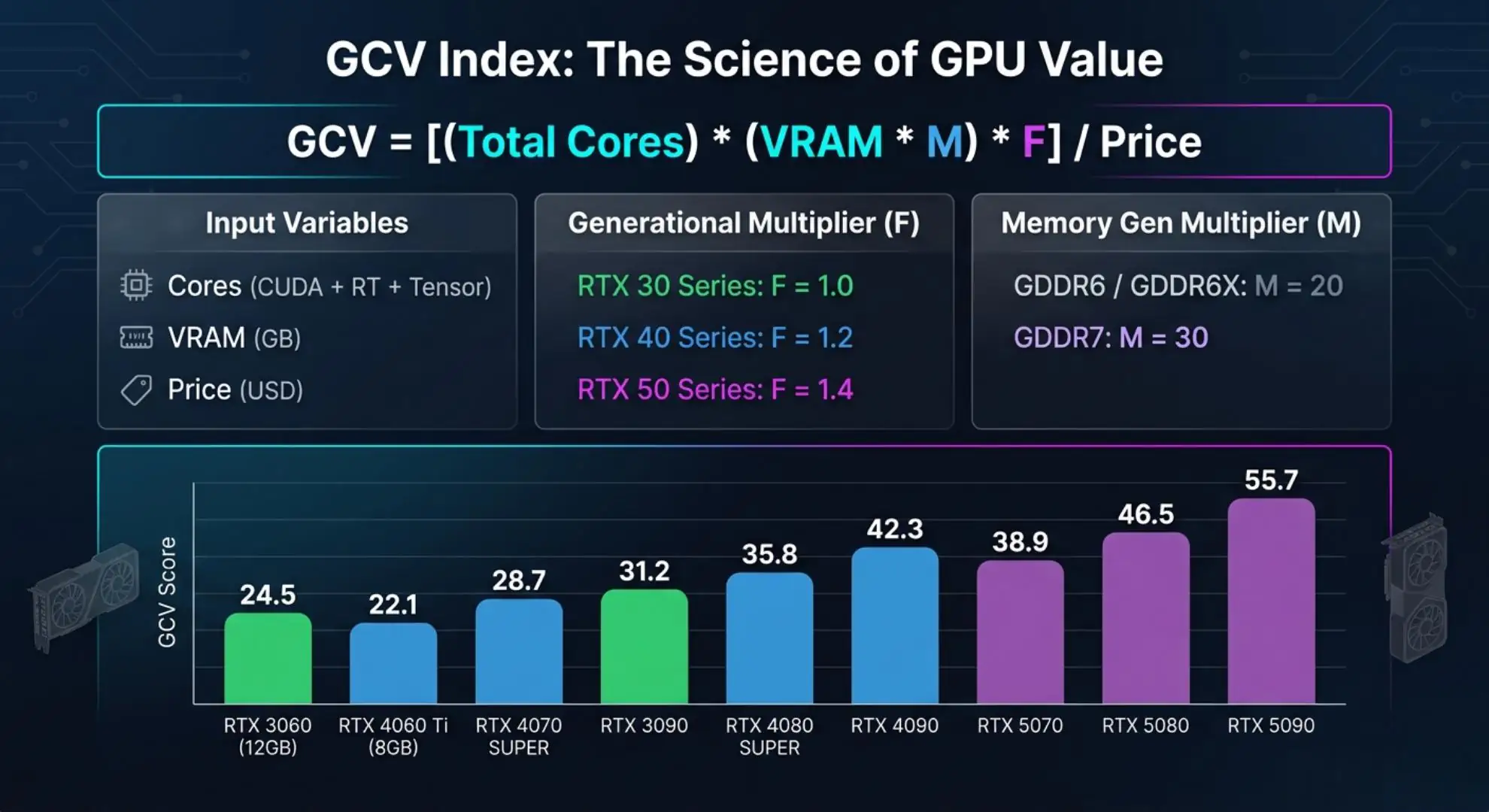 Энтузиаст создал индекс GCV для оценки реальной выгоды от покупки GPU