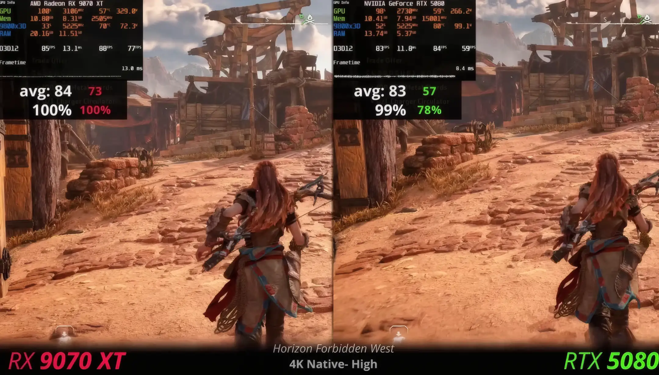 В играх 1% lows на Radeon RX 9070 XT лучше чем у GeForce RTX 5080