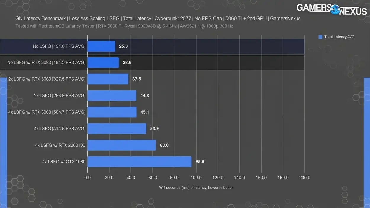 Мощность второй GPU критически влияет на инпут лаг в Lossless Scaling