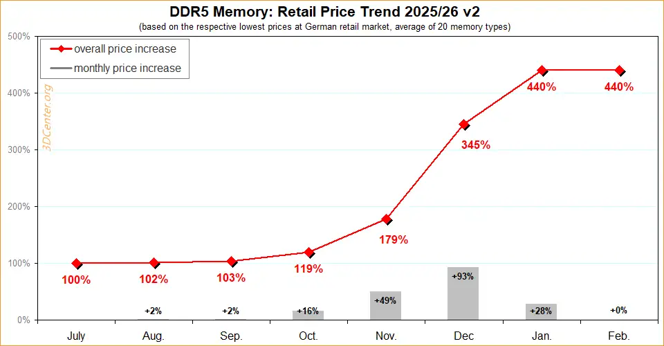 DDR5 Retail Price Trend 2025 2026 v2 gamegpu