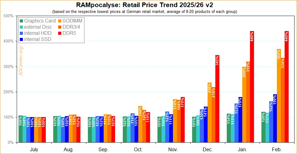 RAMpocalyse Retail Price Trend 2025 2026 v2 gamegpu