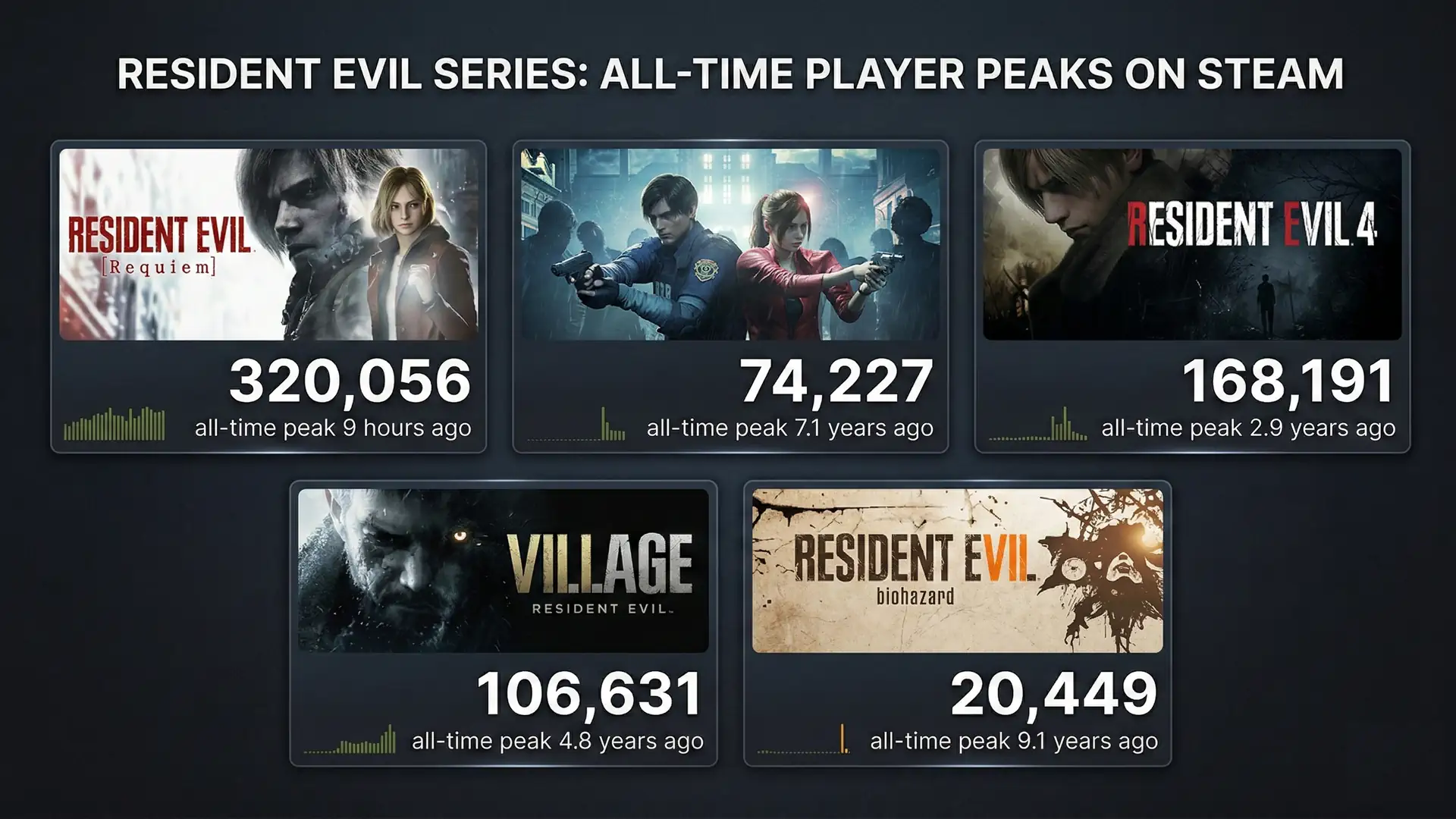 Пиковый онлайн Resident Evil Requiem оставил далеко позади RE Village и RE4