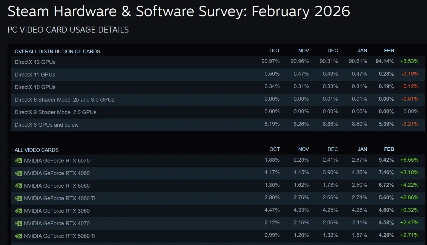 Steam Hardware Software Survey gamegpu