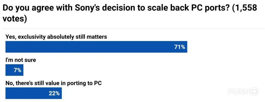 over 70percent of ps5 fans agree with sonys decision to scrap pc ports 2.900x