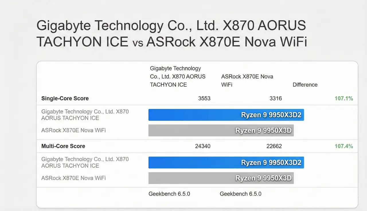 Ryzen 9 9950X3D2 обойдёт 9950X3D на 7%