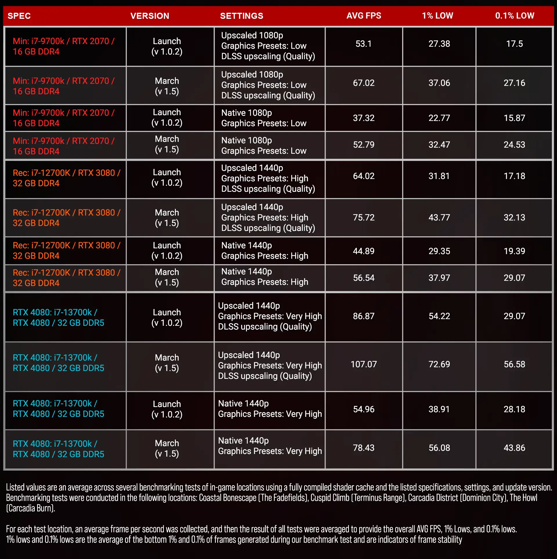 BL4 PC FPS Improvements Table gamegpu