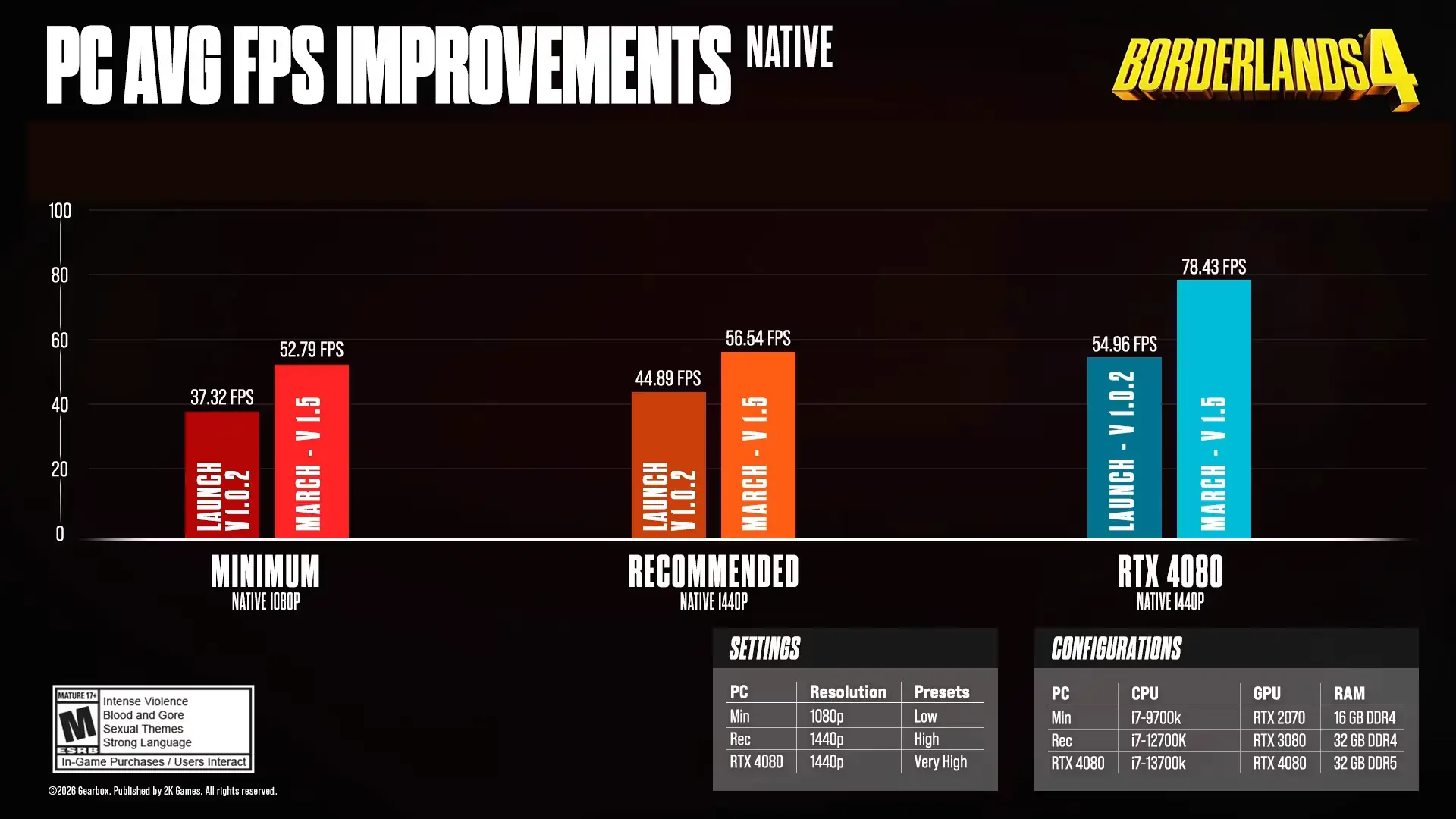 BL4 PC Performance Native